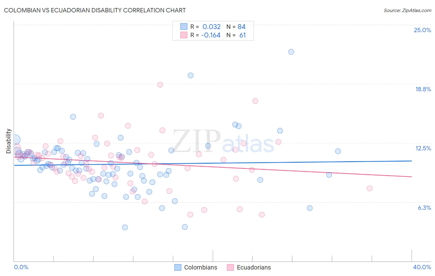 Colombian vs Ecuadorian Disability