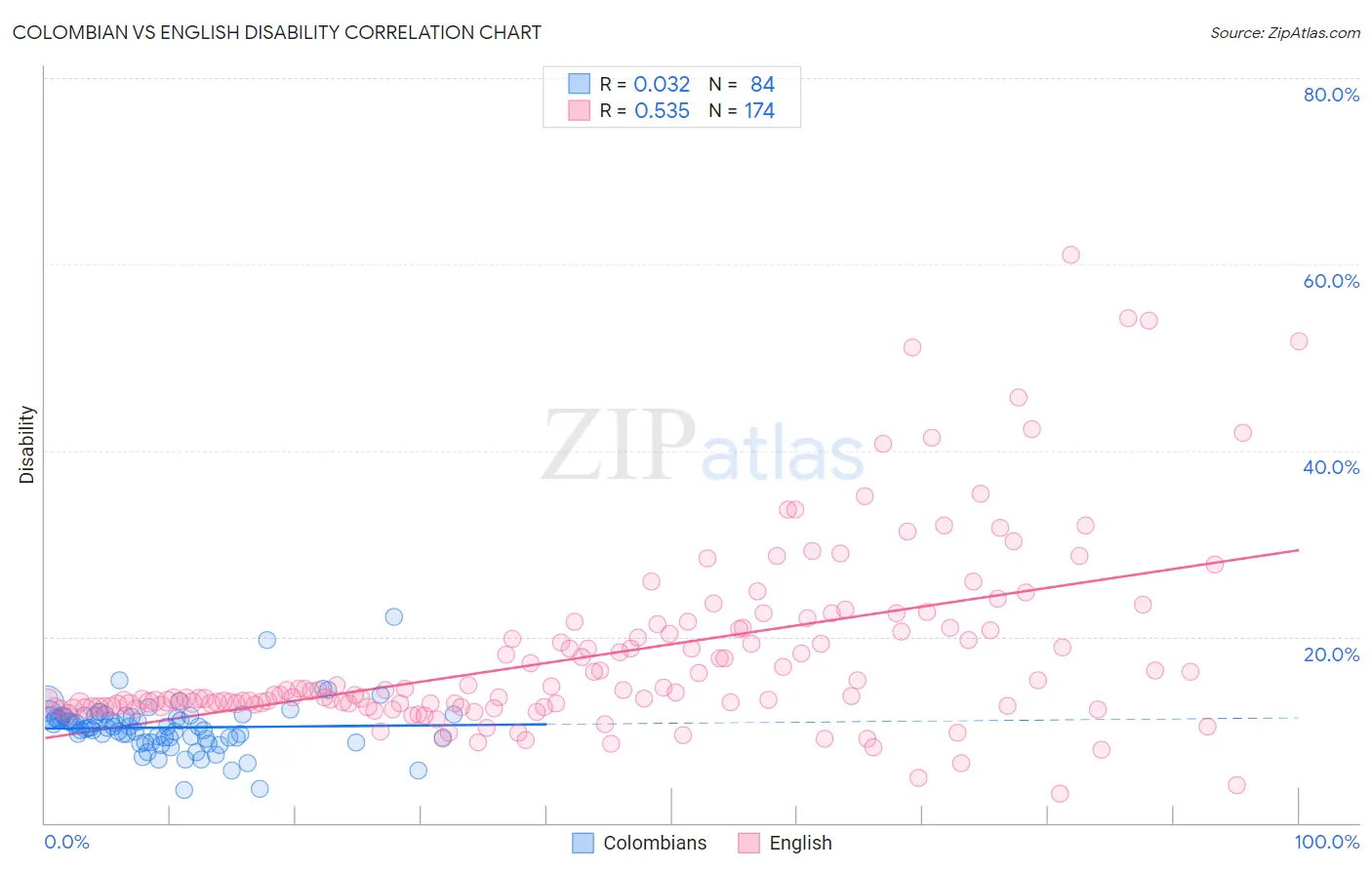 Colombian vs English Disability