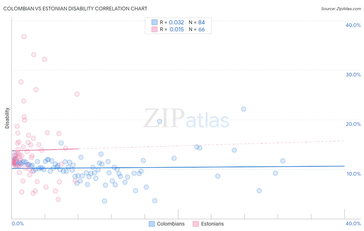 Colombian vs Estonian Disability