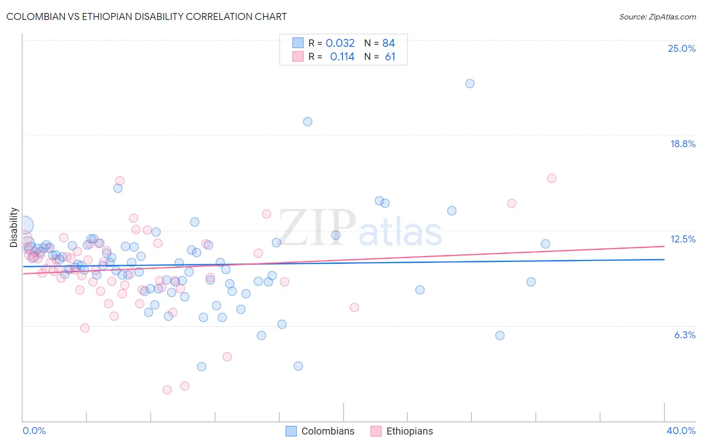 Colombian vs Ethiopian Disability