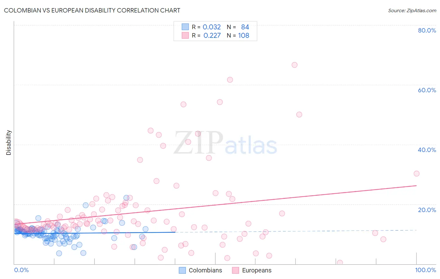 Colombian vs European Disability