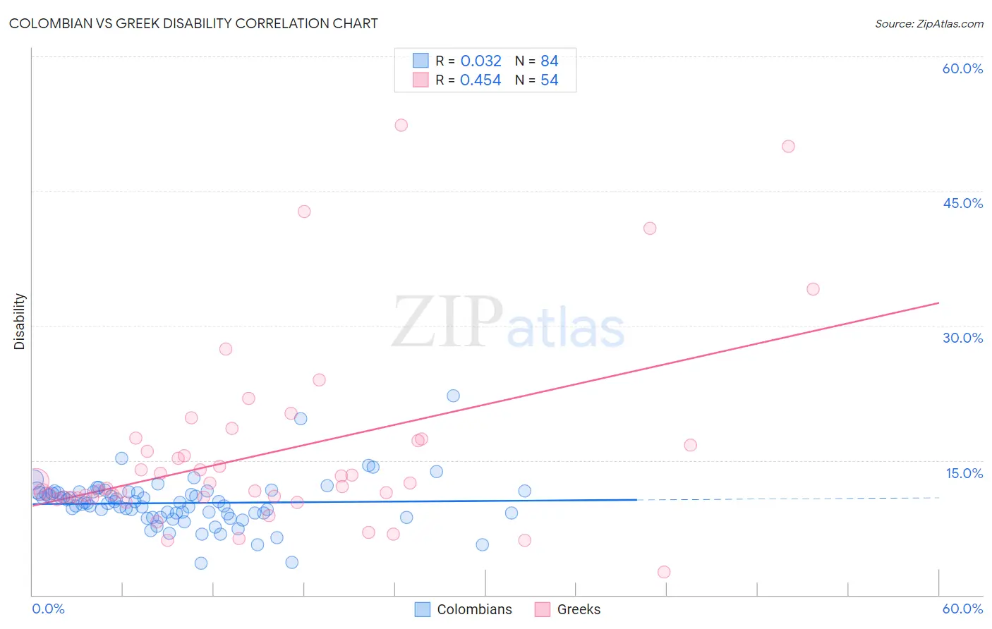 Colombian vs Greek Disability