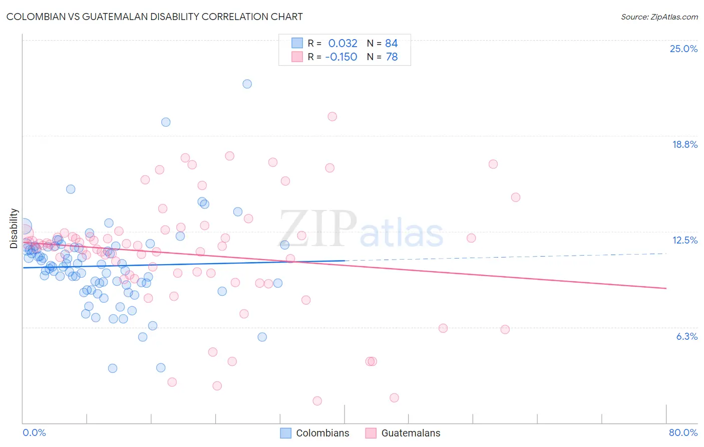 Colombian vs Guatemalan Disability