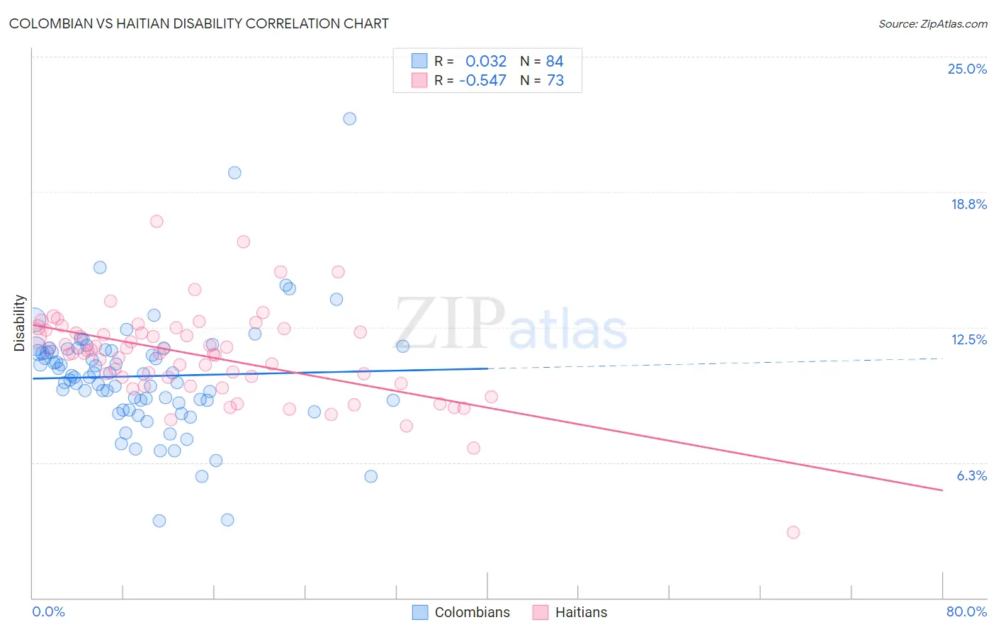 Colombian vs Haitian Disability