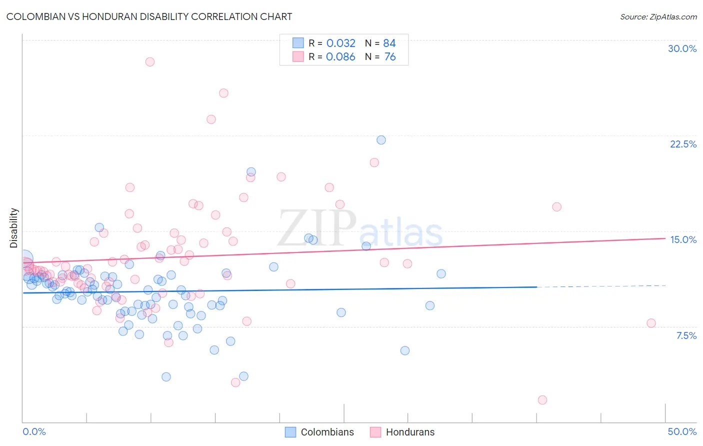 Colombian vs Honduran Disability
