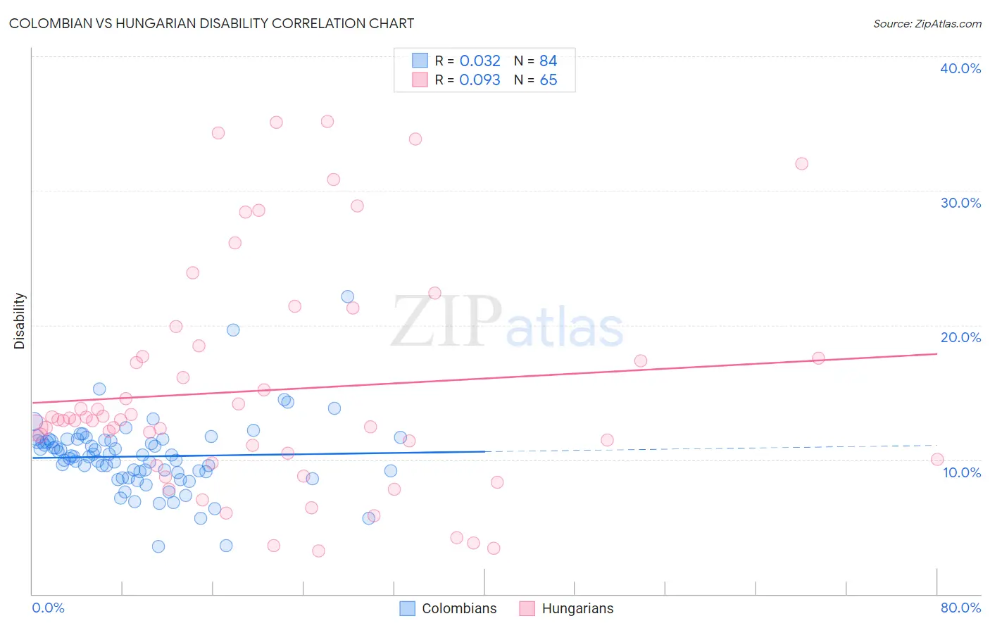 Colombian vs Hungarian Disability