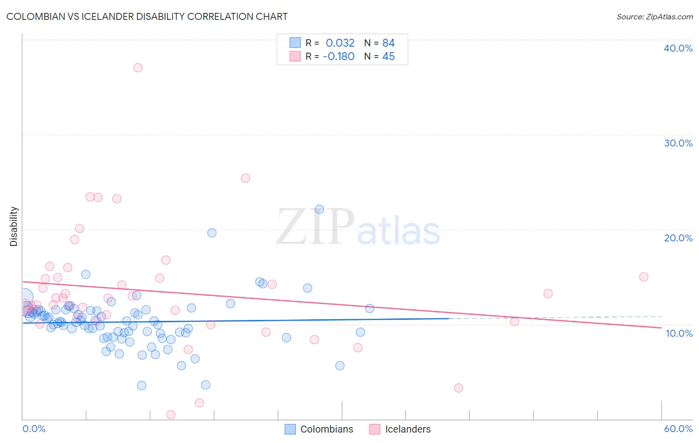 Colombian vs Icelander Disability