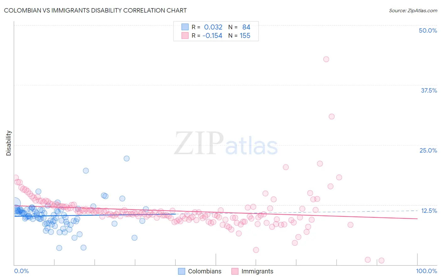 Colombian vs Immigrants Disability