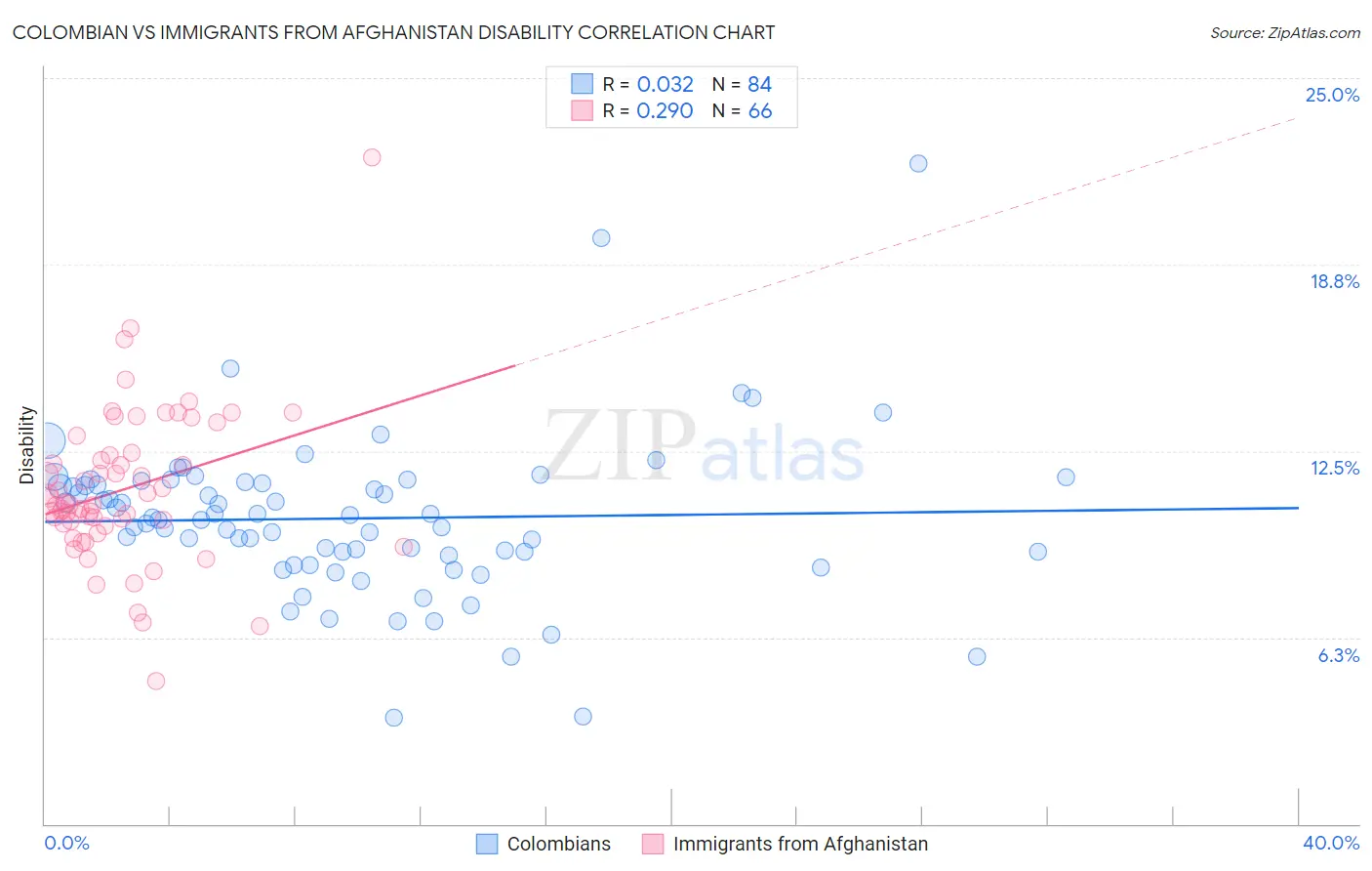 Colombian vs Immigrants from Afghanistan Disability