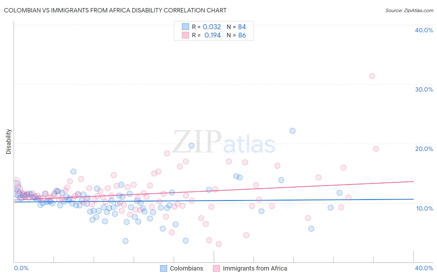 Colombian vs Immigrants from Africa Disability