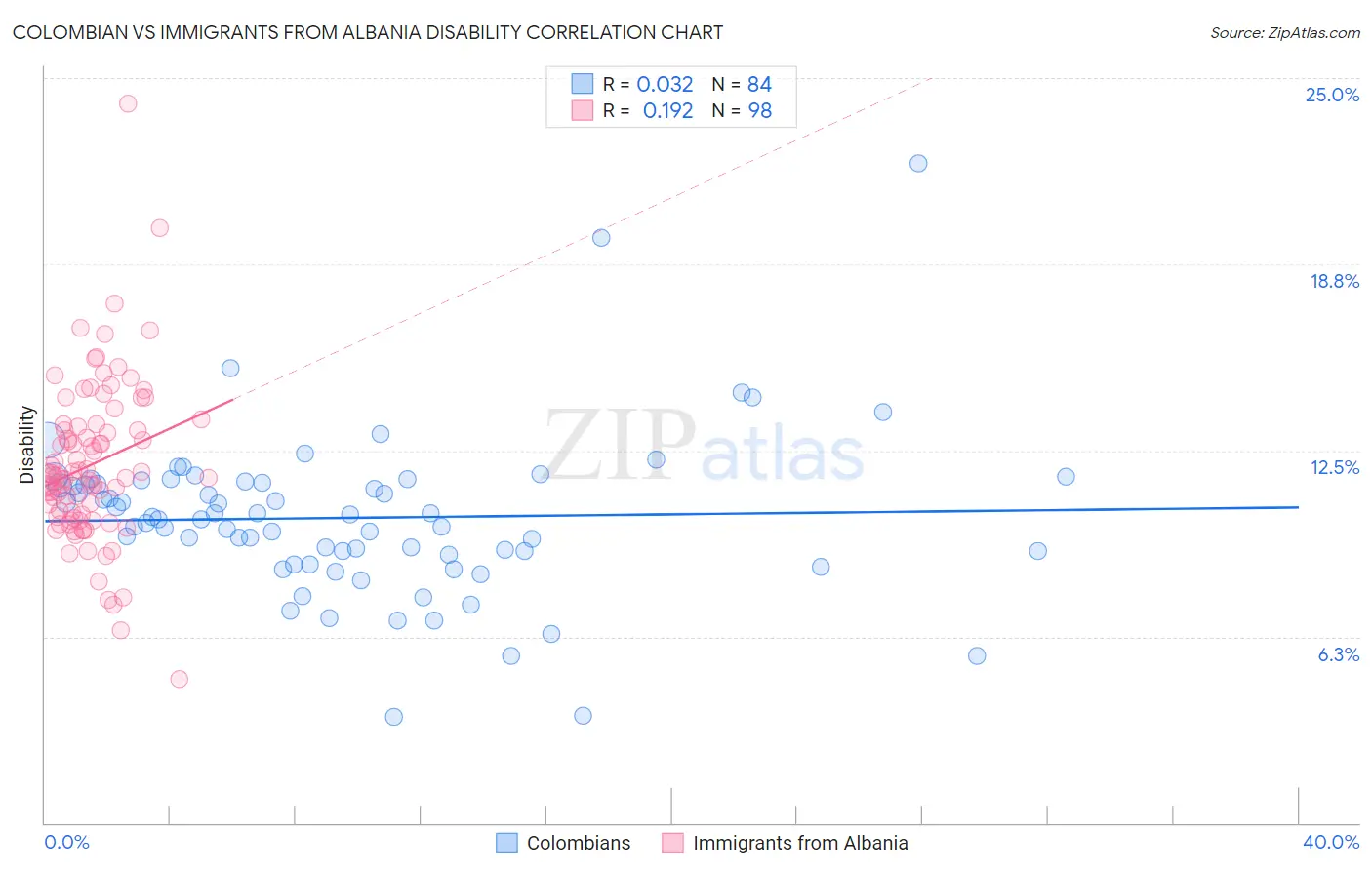 Colombian vs Immigrants from Albania Disability