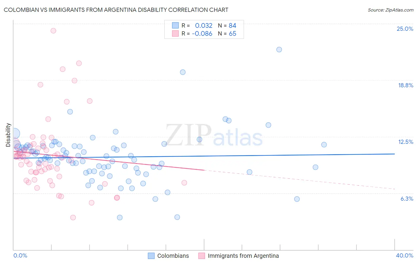 Colombian vs Immigrants from Argentina Disability