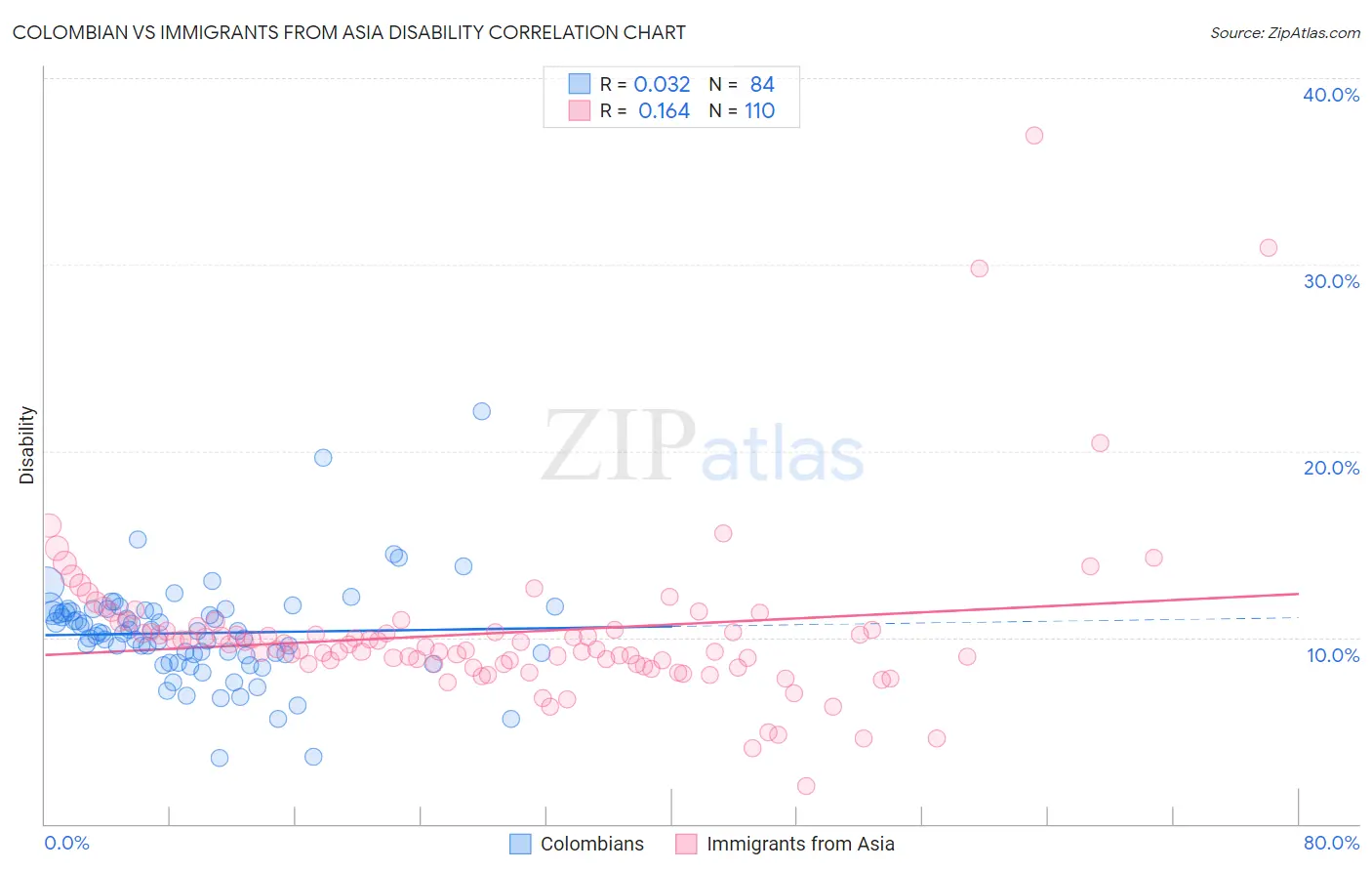 Colombian vs Immigrants from Asia Disability