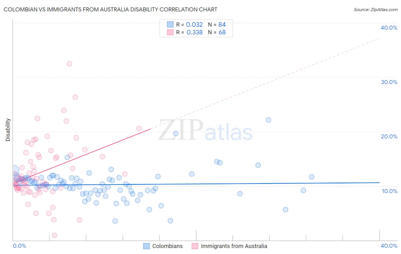 Colombian vs Immigrants from Australia Disability