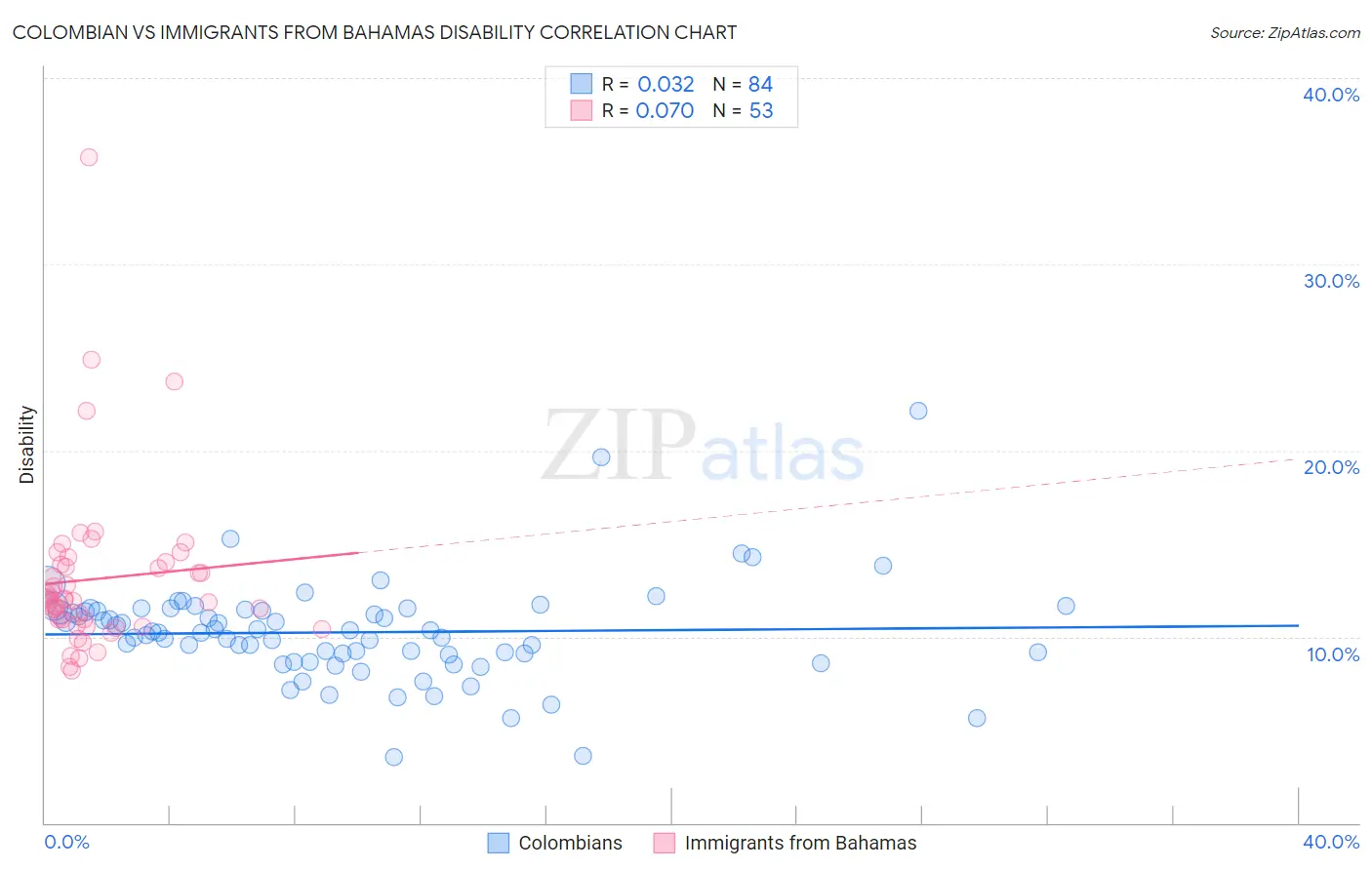 Colombian vs Immigrants from Bahamas Disability