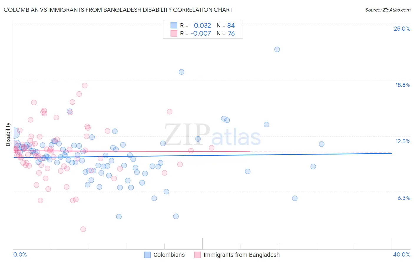 Colombian vs Immigrants from Bangladesh Disability