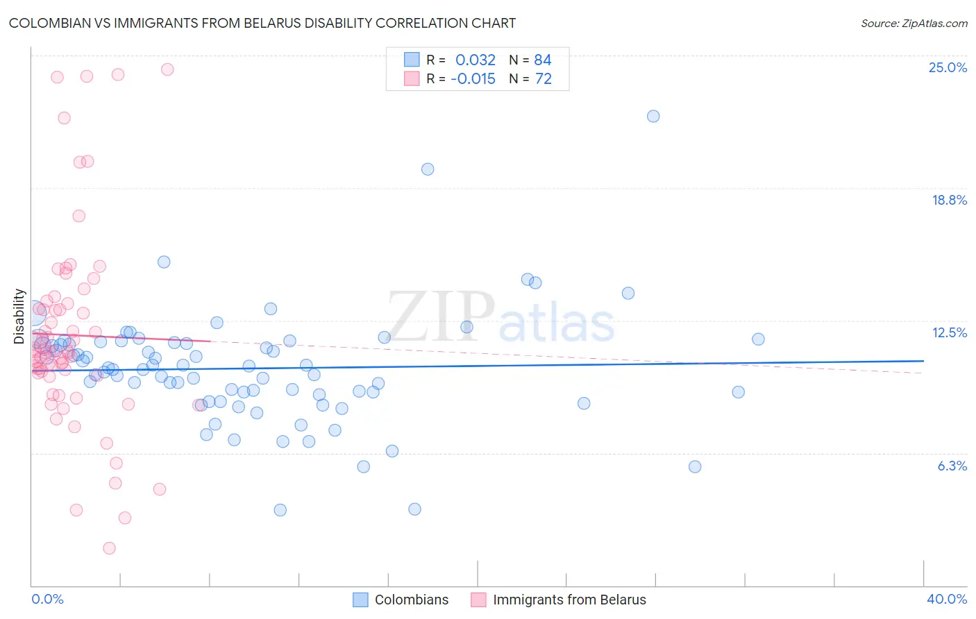 Colombian vs Immigrants from Belarus Disability