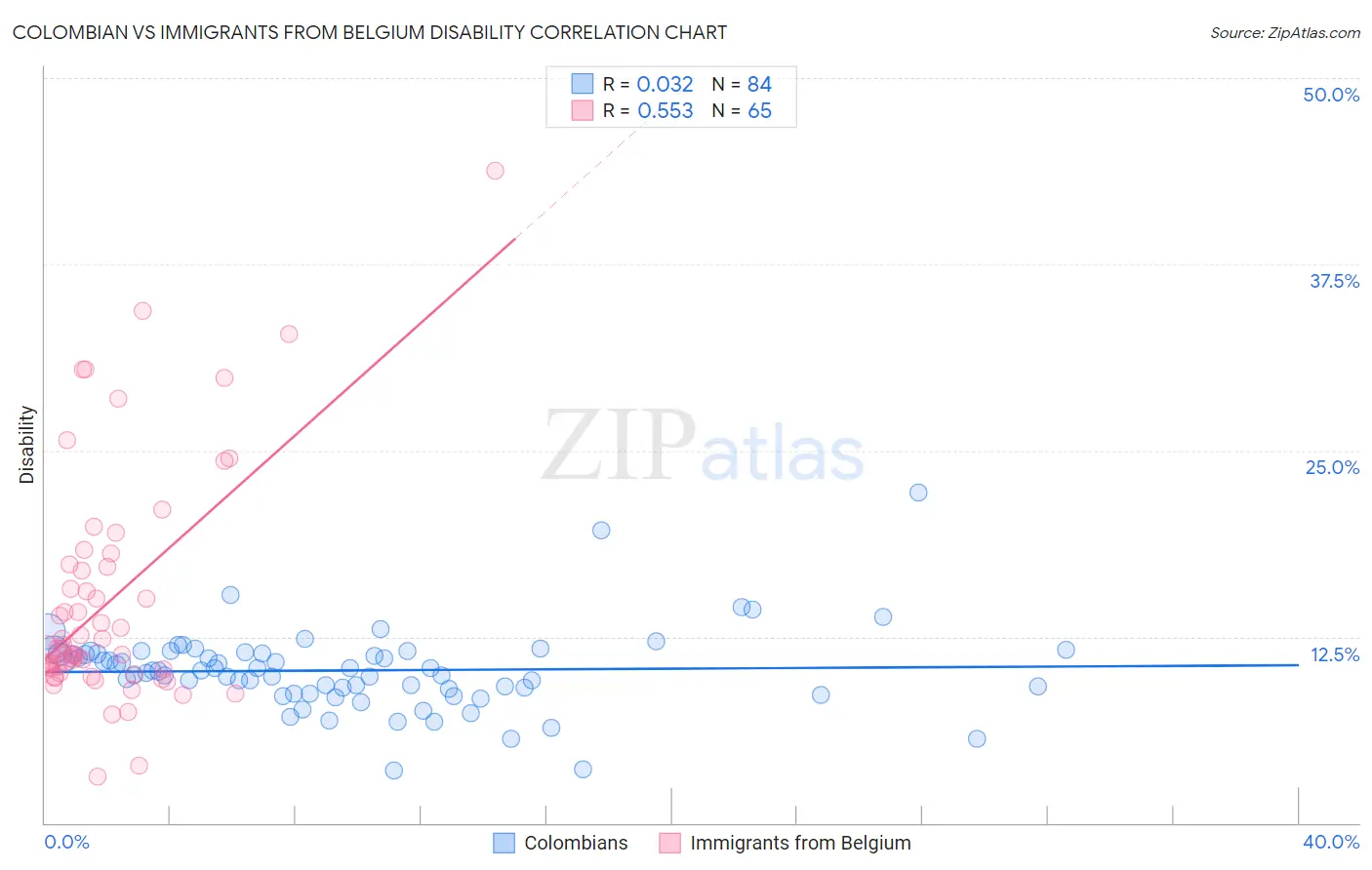 Colombian vs Immigrants from Belgium Disability