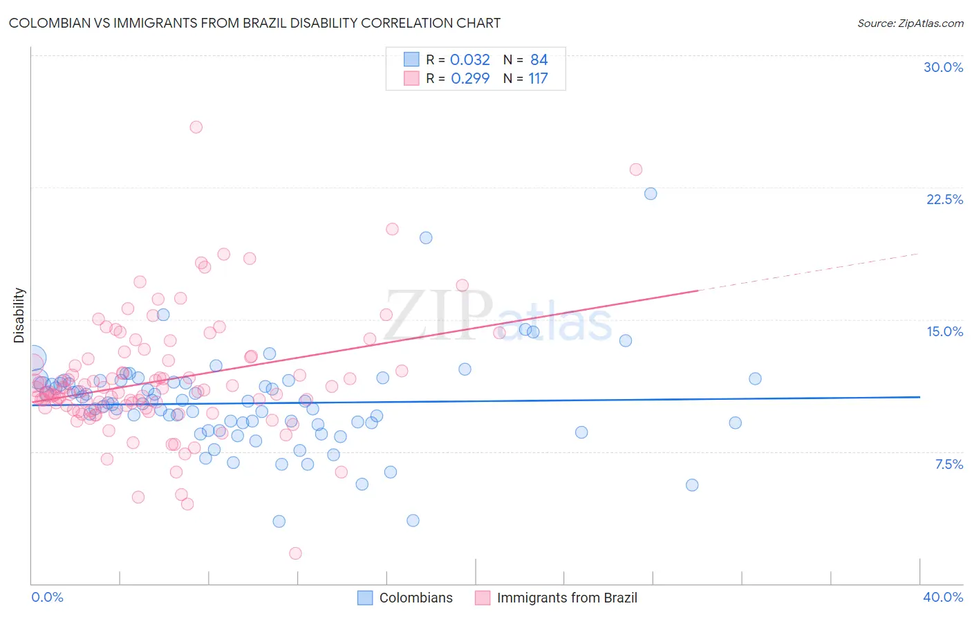 Colombian vs Immigrants from Brazil Disability