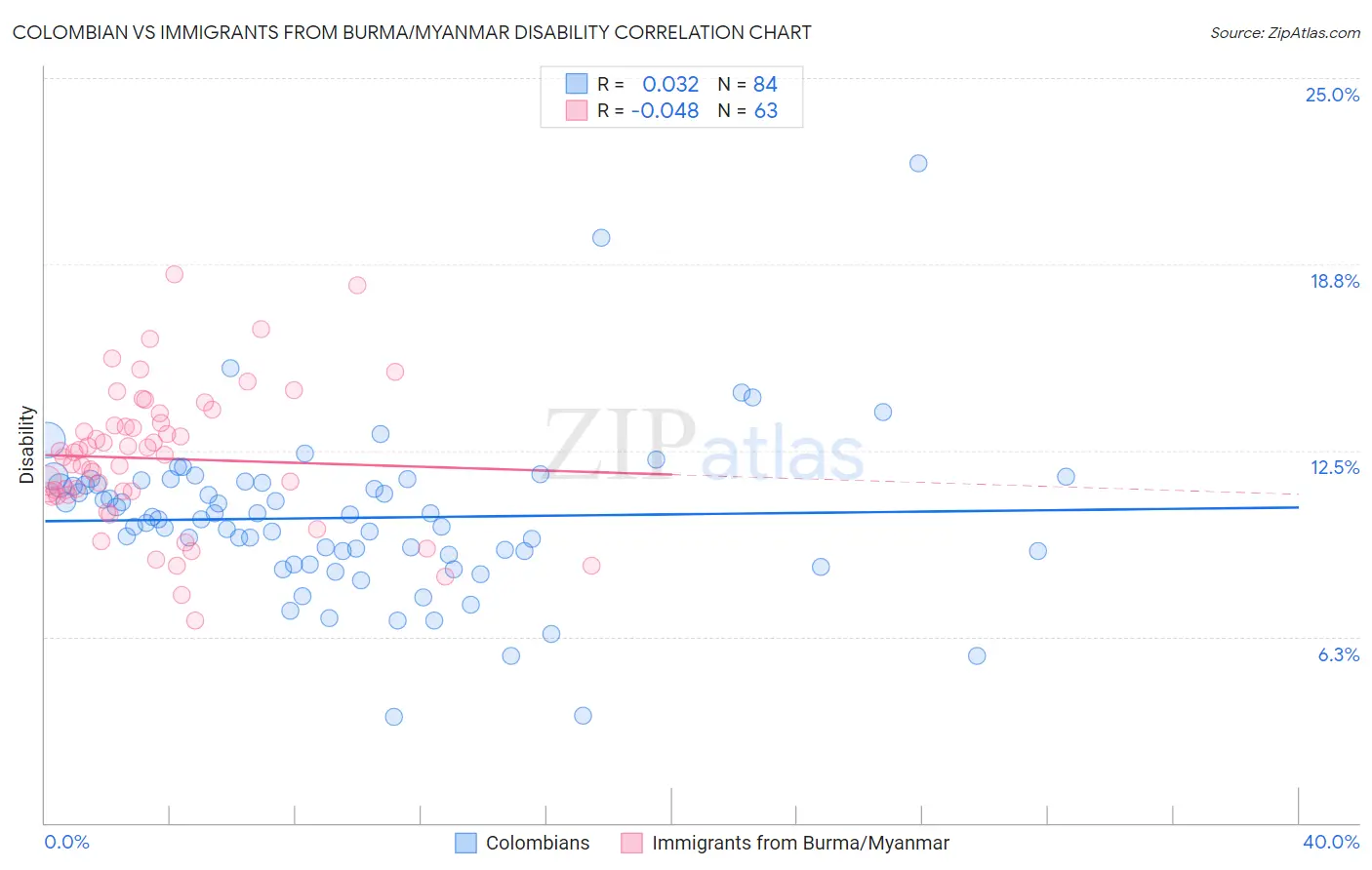 Colombian vs Immigrants from Burma/Myanmar Disability