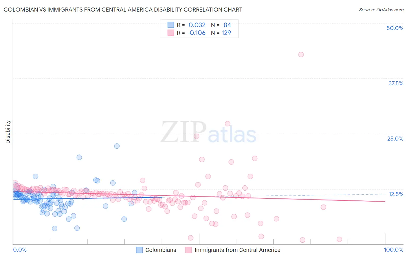 Colombian vs Immigrants from Central America Disability