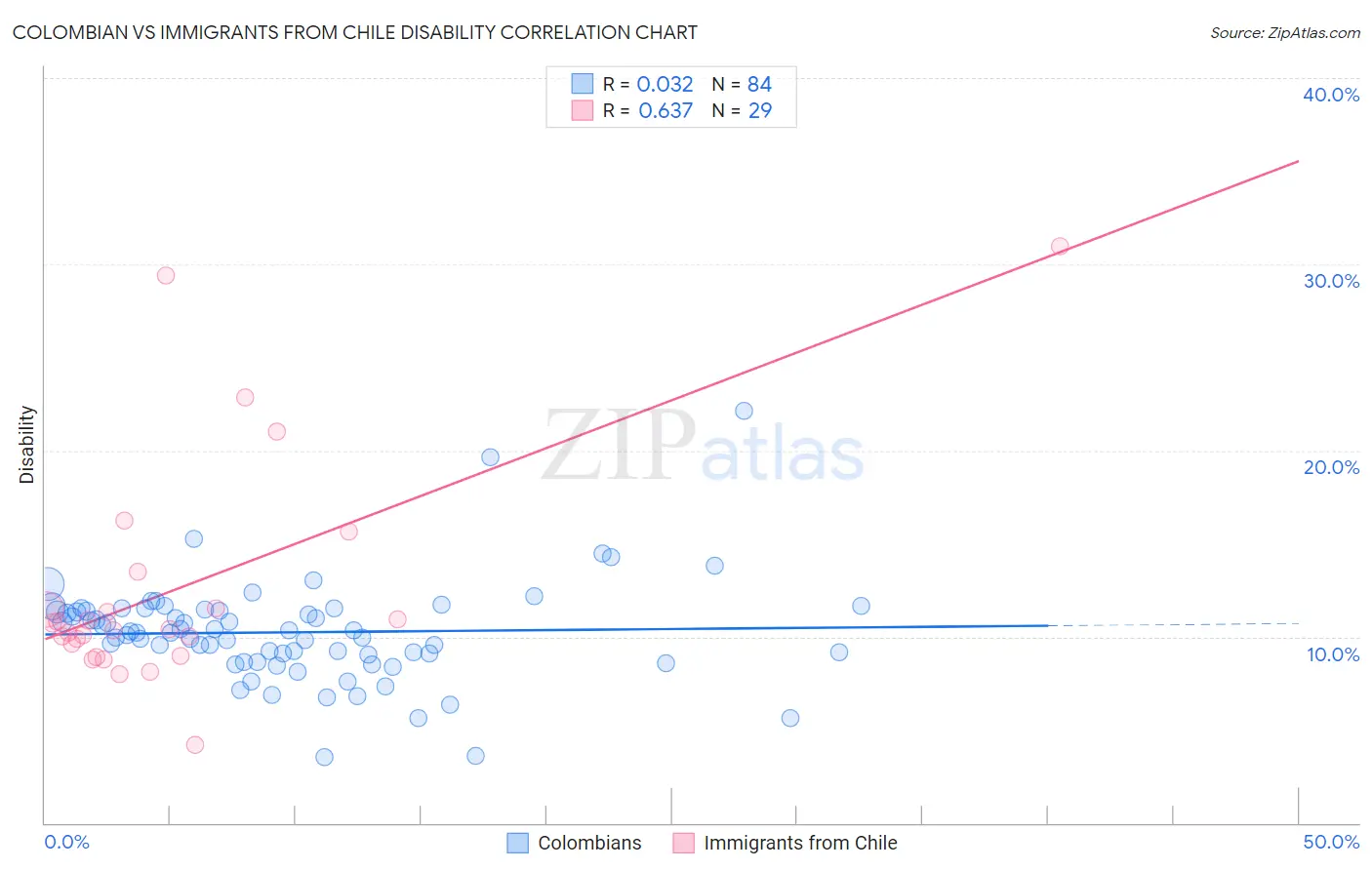 Colombian vs Immigrants from Chile Disability