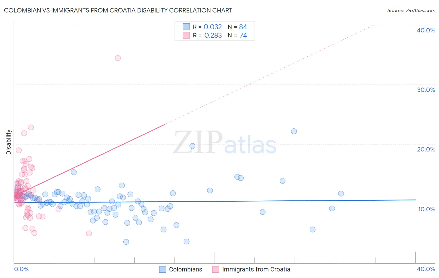 Colombian vs Immigrants from Croatia Disability