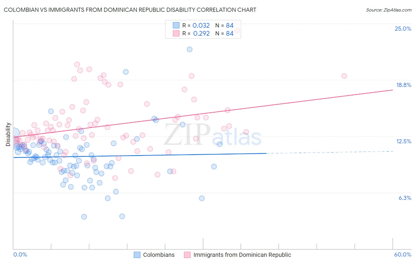 Colombian vs Immigrants from Dominican Republic Disability