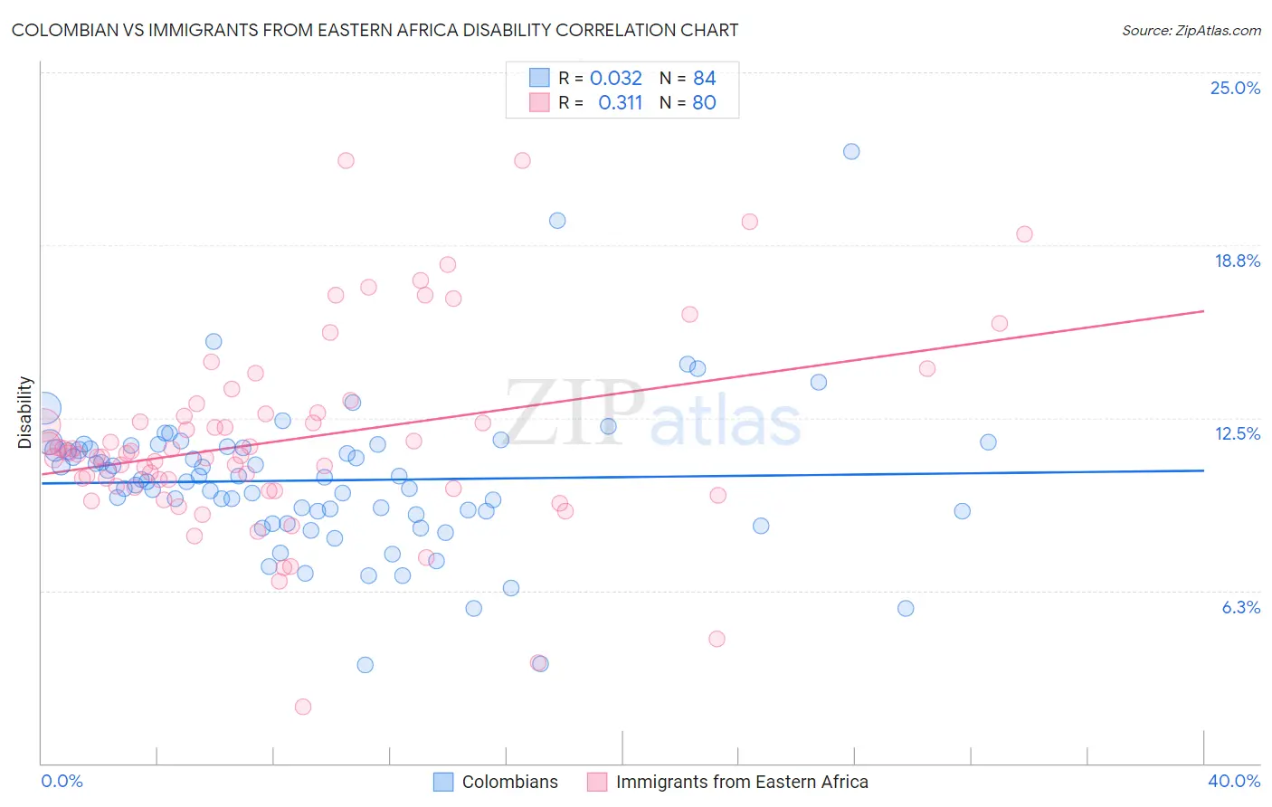 Colombian vs Immigrants from Eastern Africa Disability