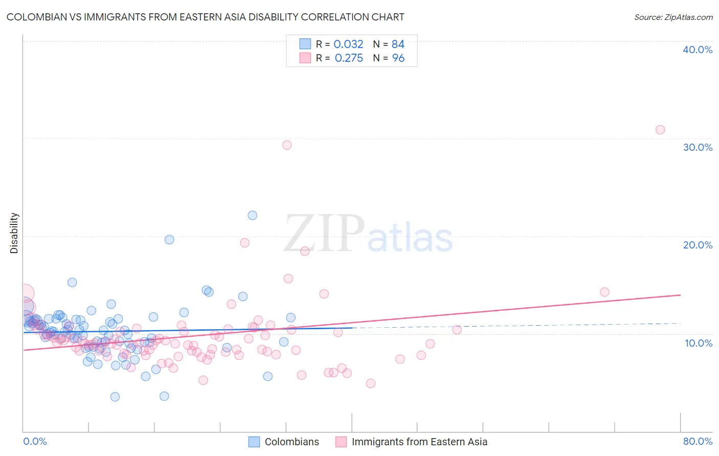 Colombian vs Immigrants from Eastern Asia Disability