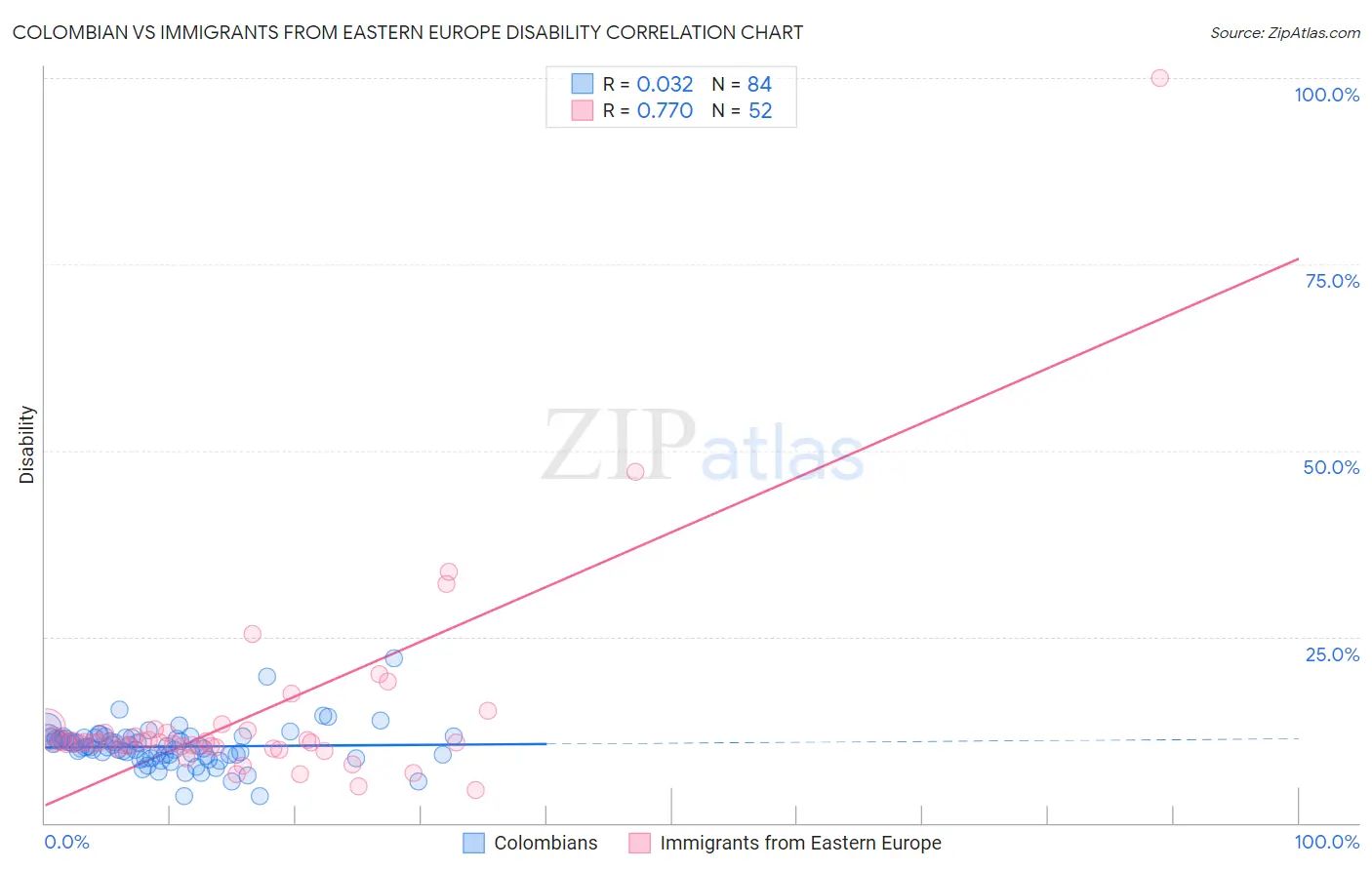 Colombian vs Immigrants from Eastern Europe Disability