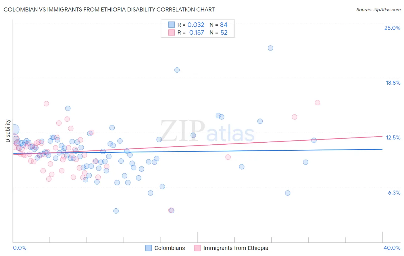 Colombian vs Immigrants from Ethiopia Disability