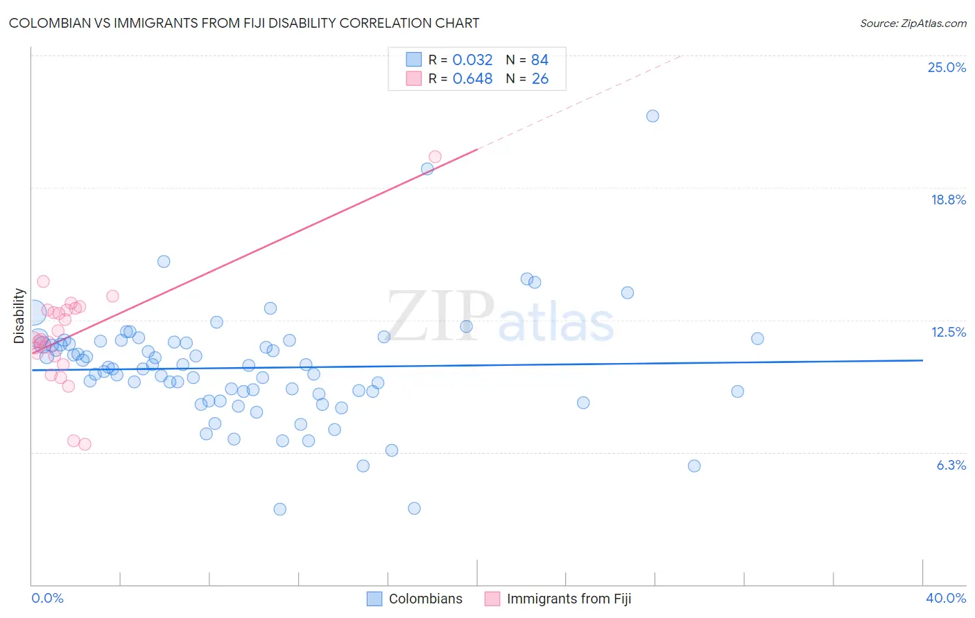 Colombian vs Immigrants from Fiji Disability