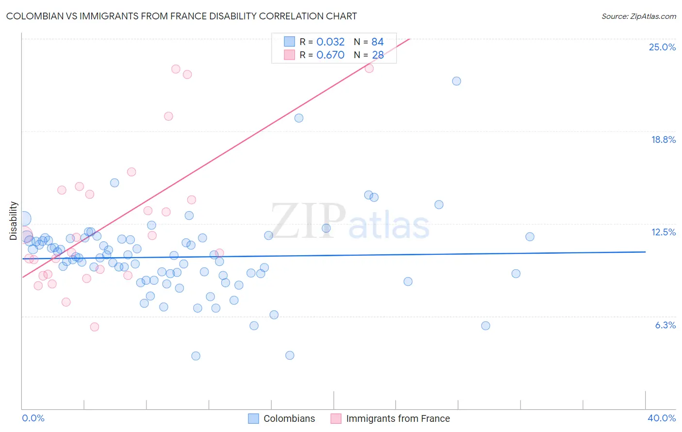 Colombian vs Immigrants from France Disability