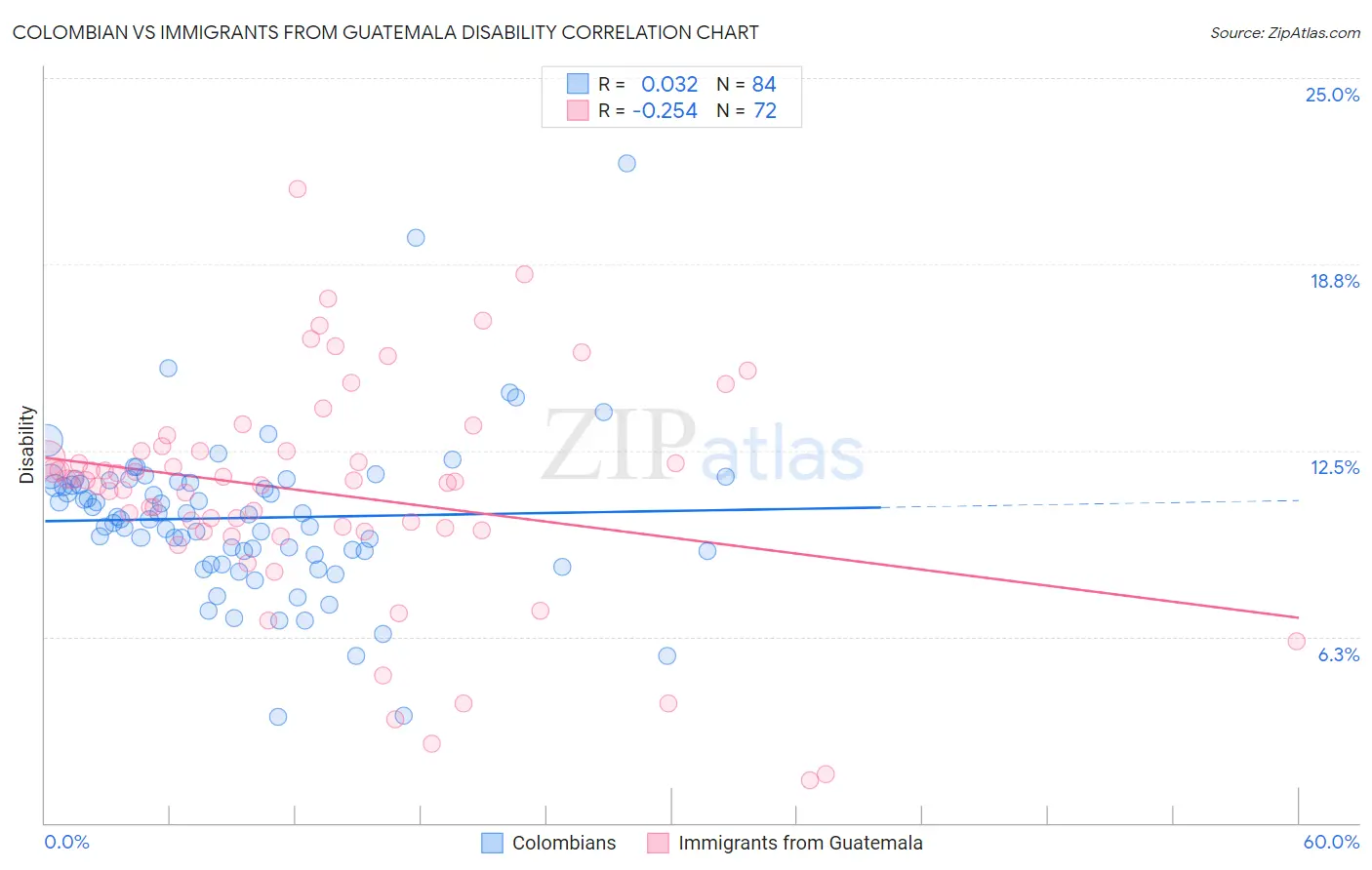 Colombian vs Immigrants from Guatemala Disability