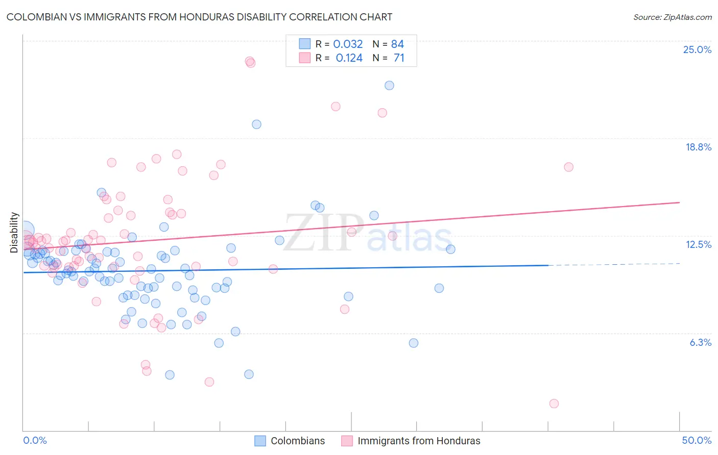 Colombian vs Immigrants from Honduras Disability