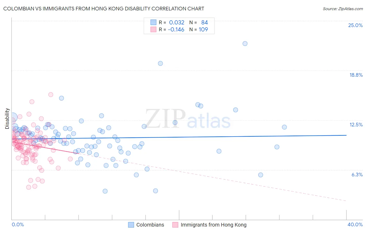 Colombian vs Immigrants from Hong Kong Disability