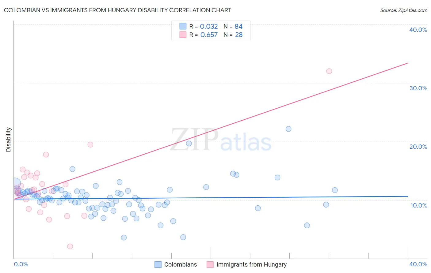 Colombian vs Immigrants from Hungary Disability