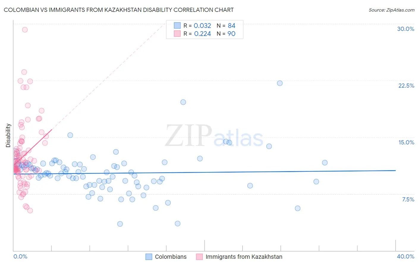 Colombian vs Immigrants from Kazakhstan Disability