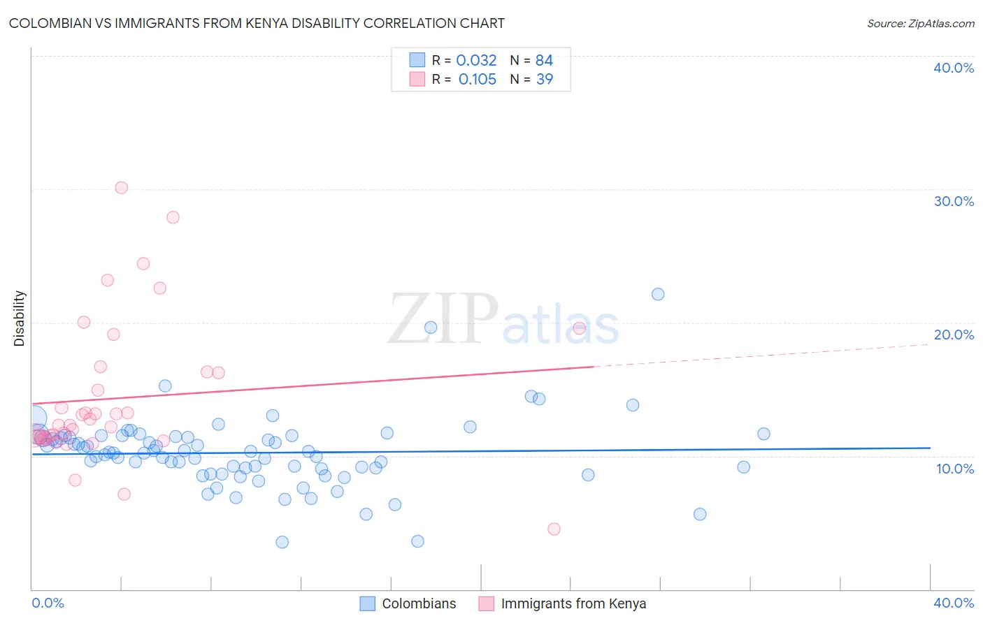 Colombian vs Immigrants from Kenya Disability