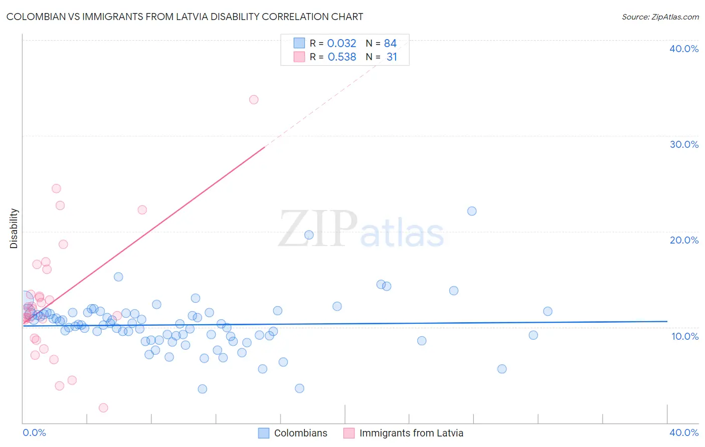 Colombian vs Immigrants from Latvia Disability