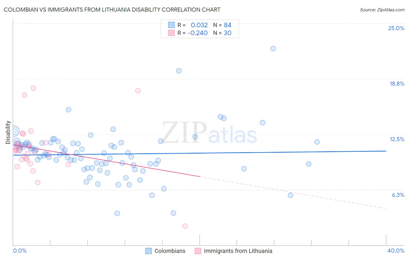 Colombian vs Immigrants from Lithuania Disability
