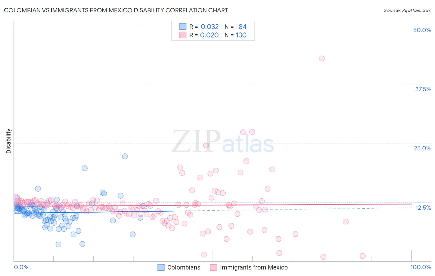 Colombian vs Immigrants from Mexico Disability