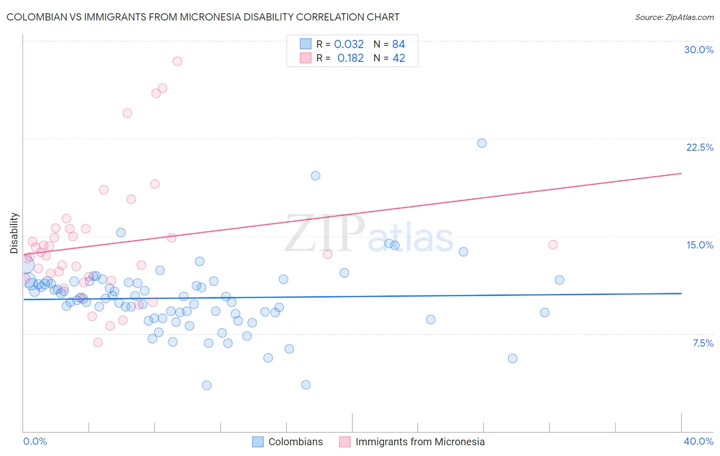 Colombian vs Immigrants from Micronesia Disability