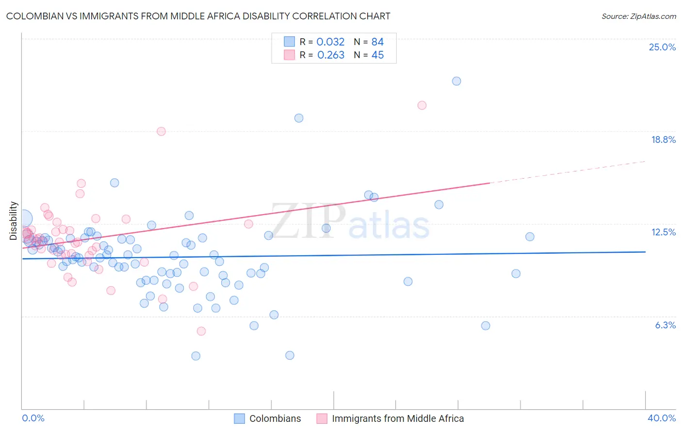 Colombian vs Immigrants from Middle Africa Disability