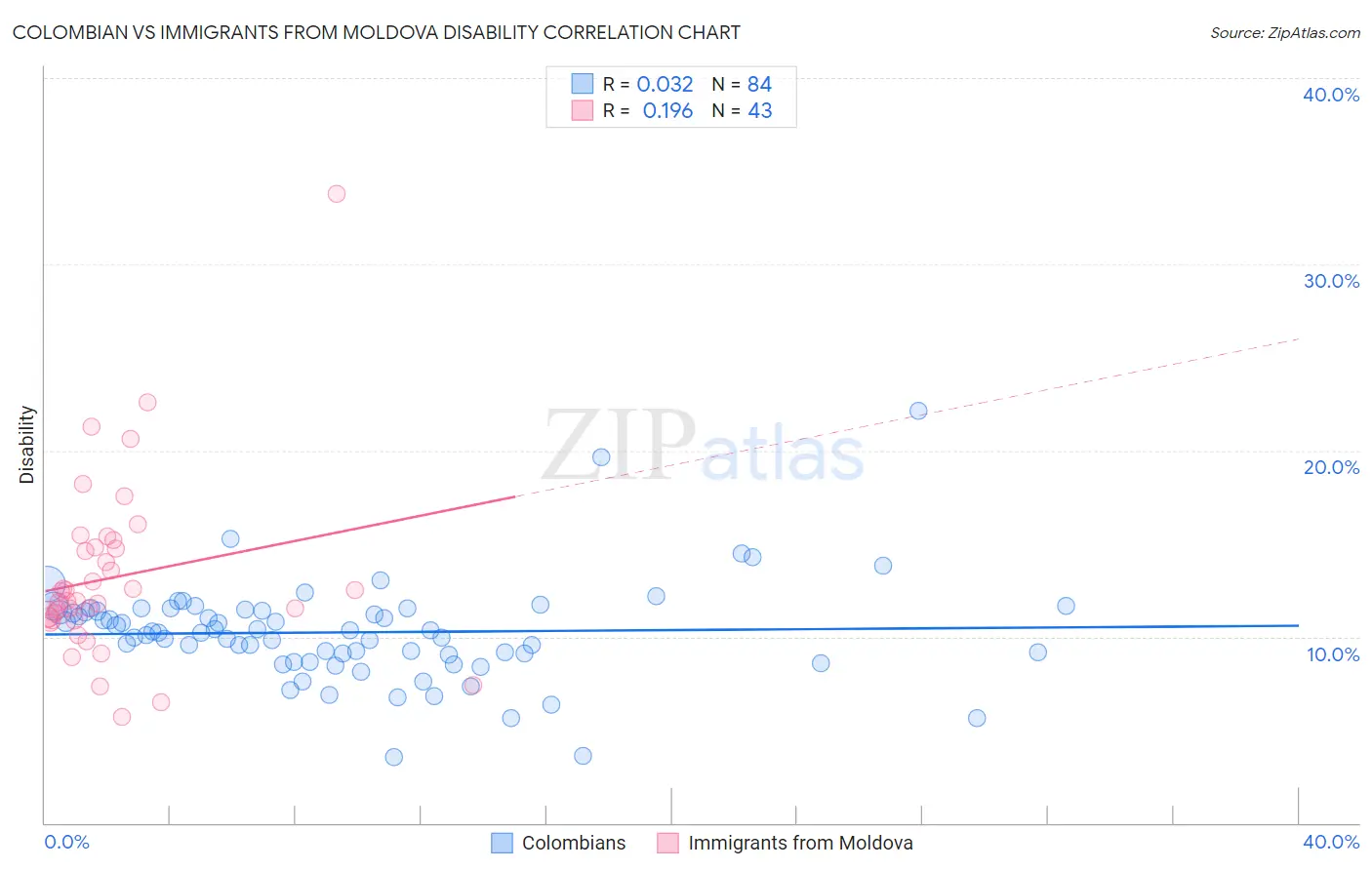 Colombian vs Immigrants from Moldova Disability