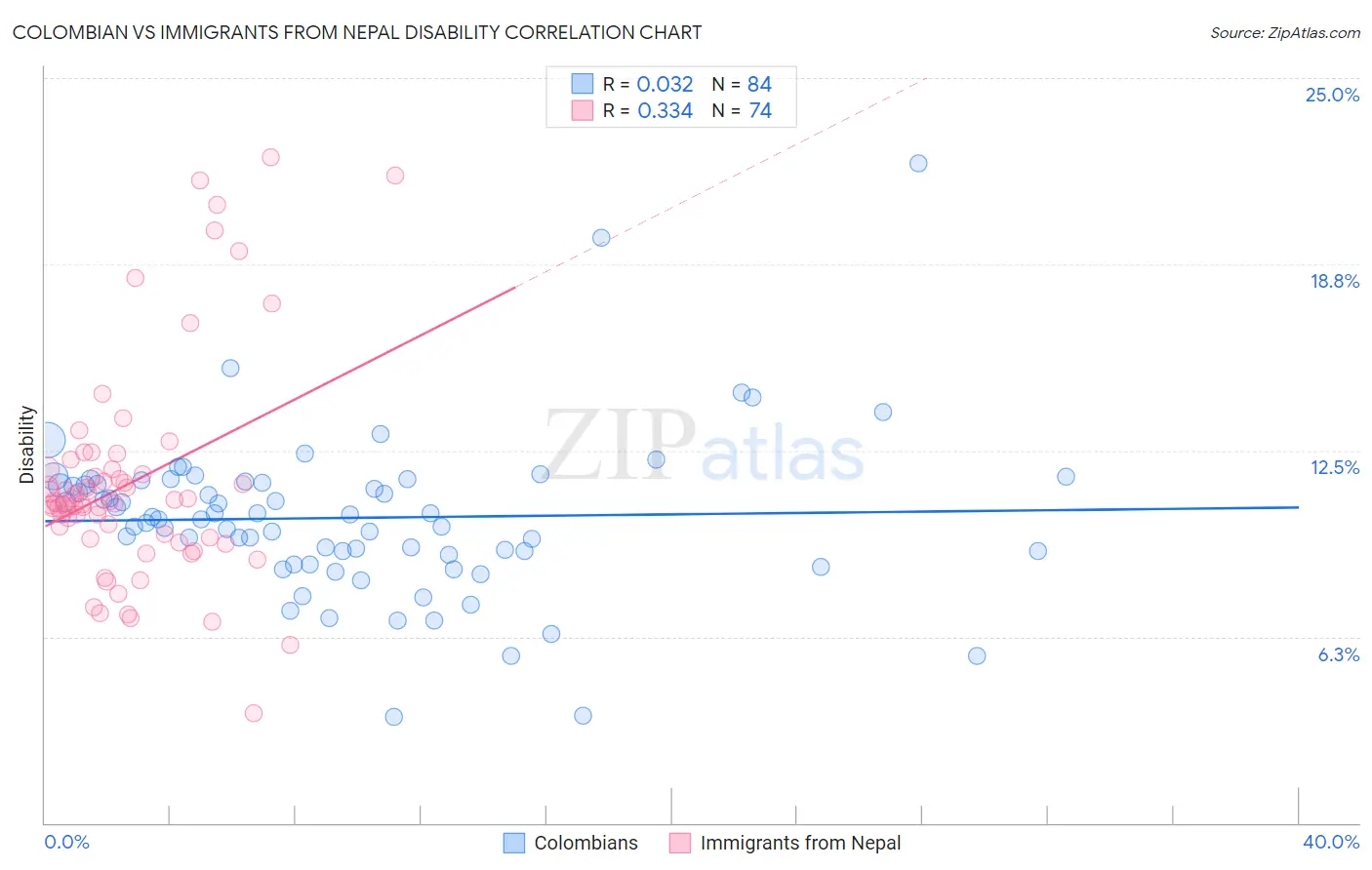 Colombian vs Immigrants from Nepal Disability