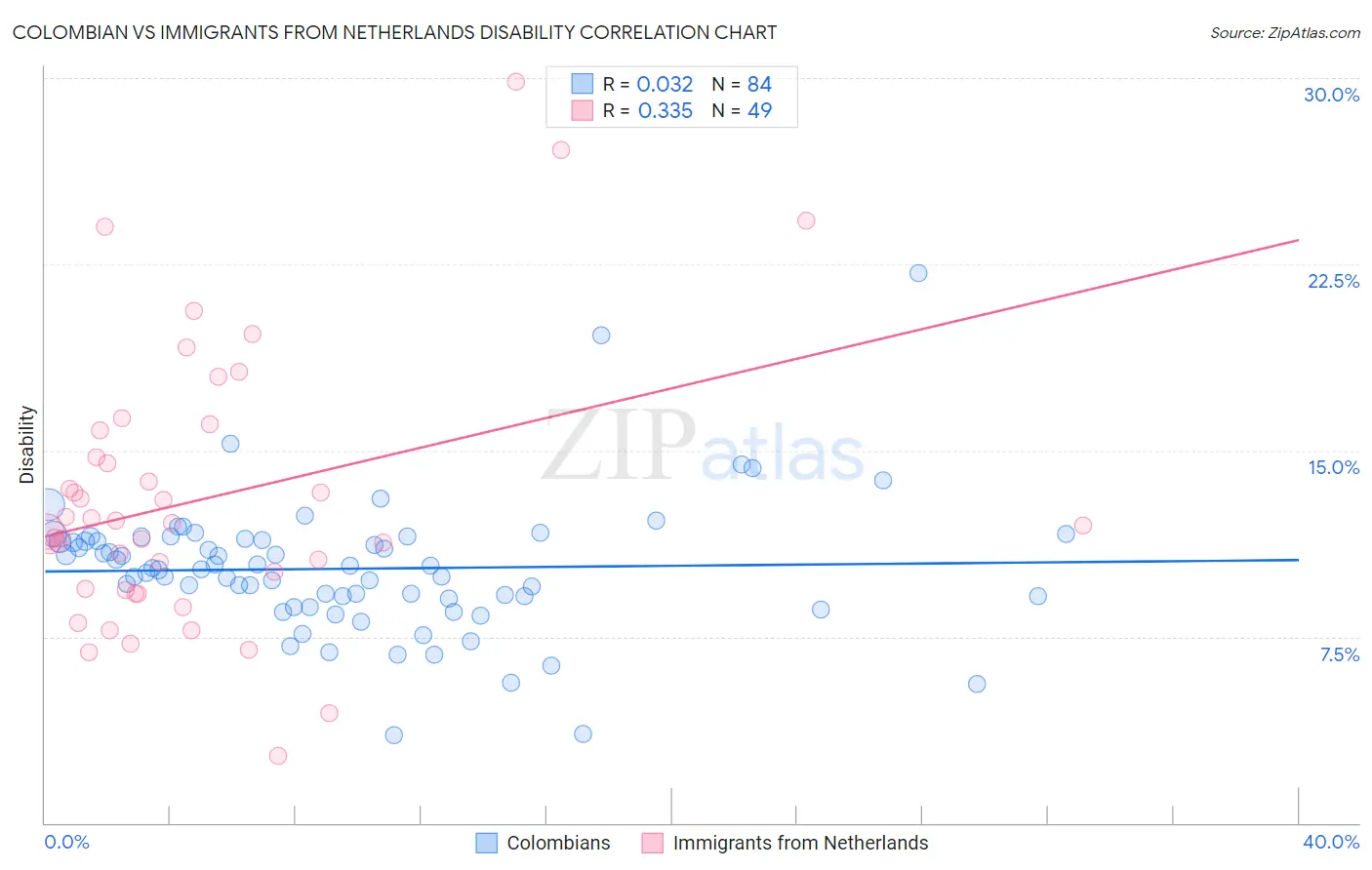 Colombian vs Immigrants from Netherlands Disability