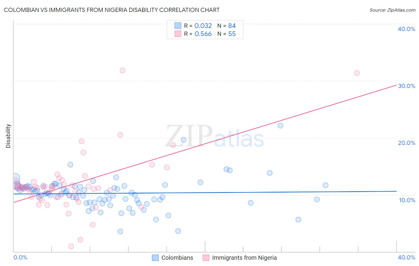 Colombian vs Immigrants from Nigeria Disability