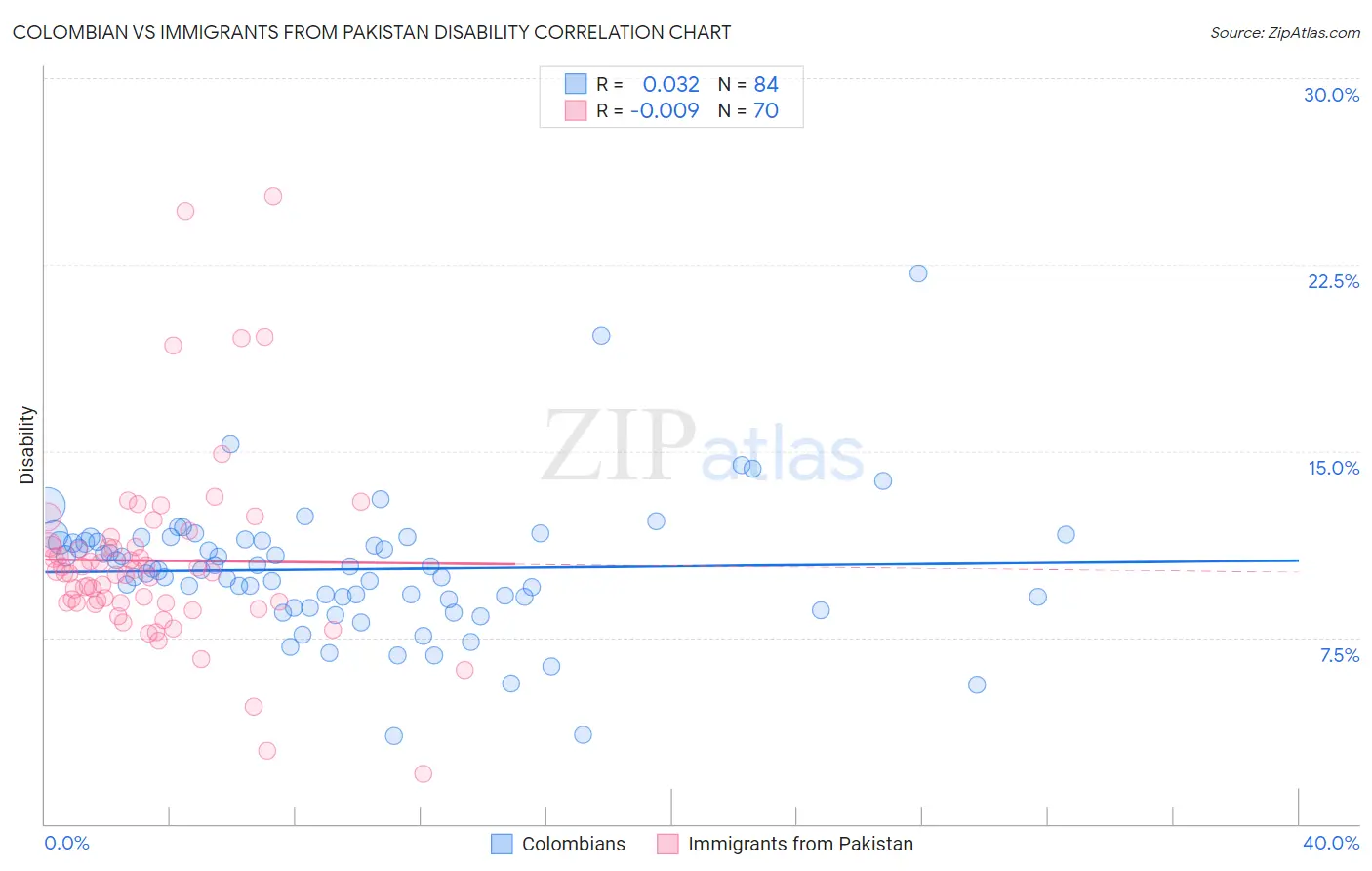 Colombian vs Immigrants from Pakistan Disability